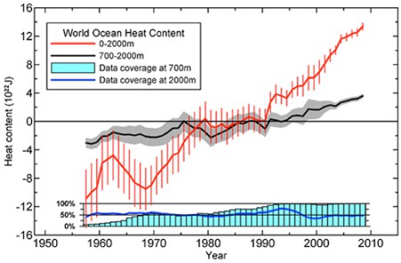 The oceans at the heart of climate change